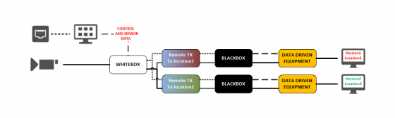 Distributed remote production